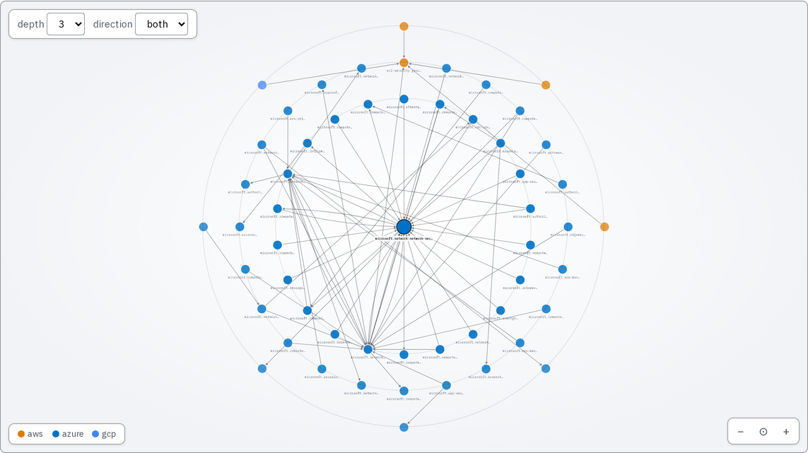 a diagram of everything one network security group reaches, spreading outward in rings, with resources from all three clouds on the same picture