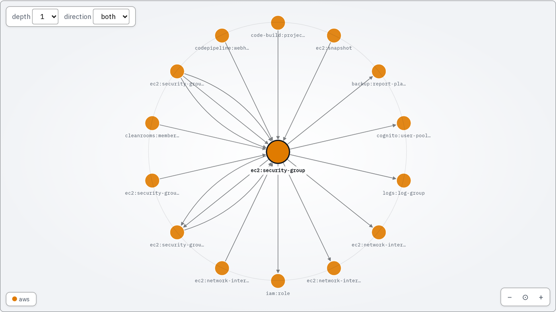 a diagram of one security group at the center of a ring of the fourteen resources one step away from it, each labeled with its type — network interfaces, other security groups, an iam role, a log group, a snapshot — and each connection drawn as an arrow showing which way it runs